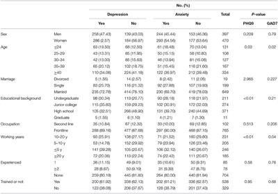 Mental Health Outcomes Among Civil Servants Aiding in Coronavirus Disease 2019 Control